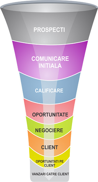 Cum obtii cresterea cu 22% a vanzarilor? Managementul pipeline-ului de vanzari